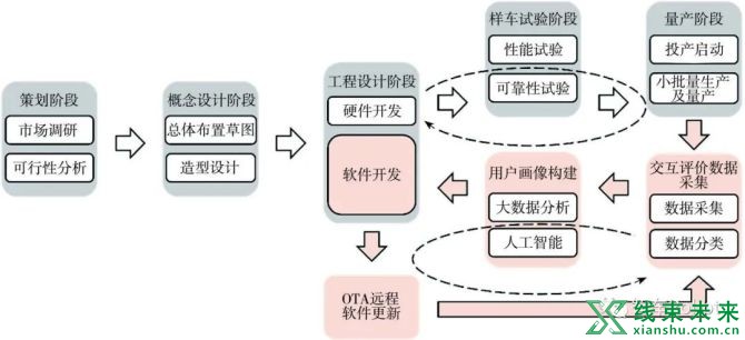 新知达人, 软件定义汽车技术体系的研究