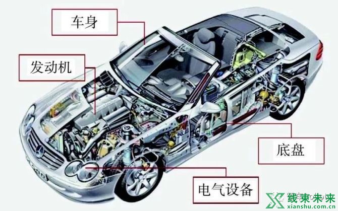 新知达人, 软件定义汽车技术体系的研究