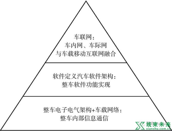 新知达人, 软件定义汽车技术体系的研究