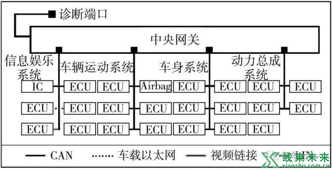 新知达人, 软件定义汽车技术体系的研究