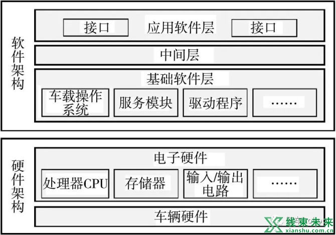 新知达人, 软件定义汽车技术体系的研究