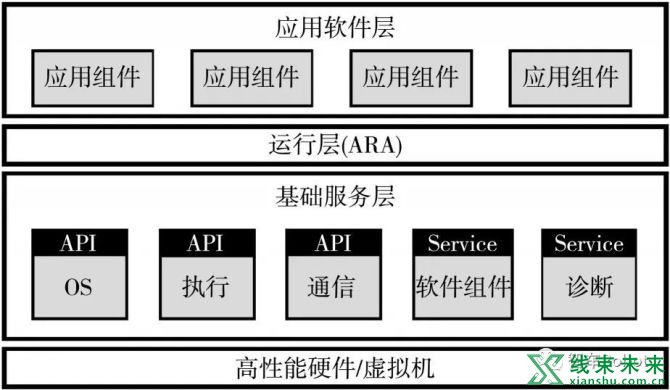 新知达人, 软件定义汽车技术体系的研究