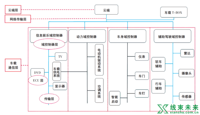 新知达人, 基于域集中式架构的汽车车载通信安全方案