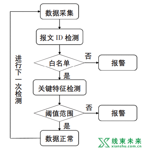 新知达人, 基于域集中式架构的汽车车载通信安全方案