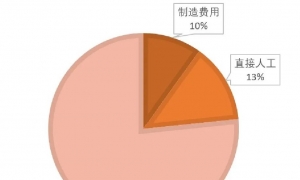 汽车线束成本构成简析