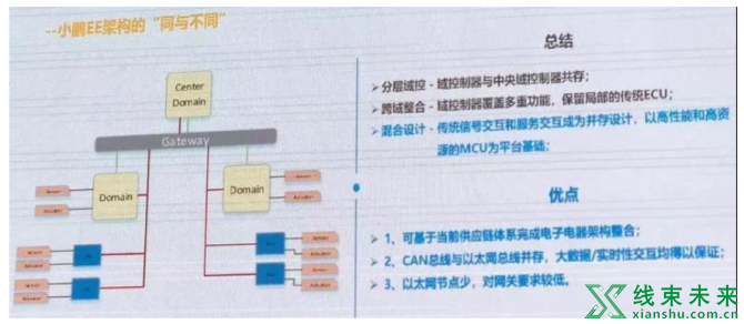 新知达人, 国内主机整车EEA架构汇总