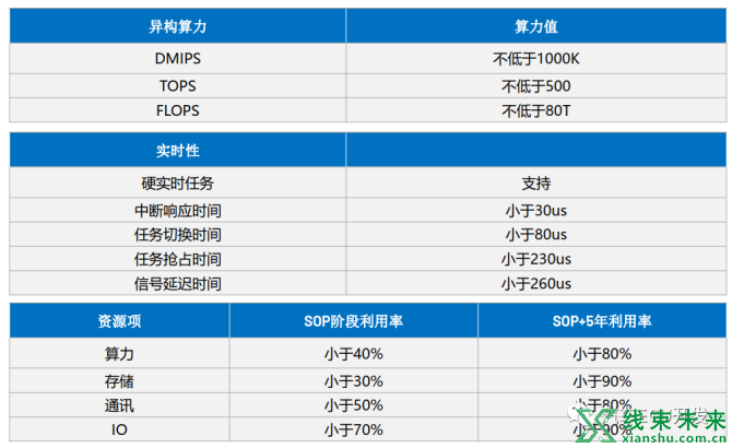 新知达人, 国内主机整车EEA架构汇总