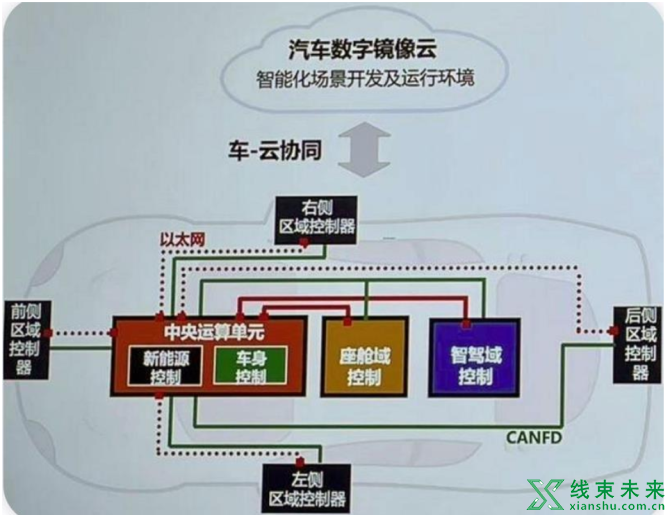 新知达人, 国内主机整车EEA架构汇总