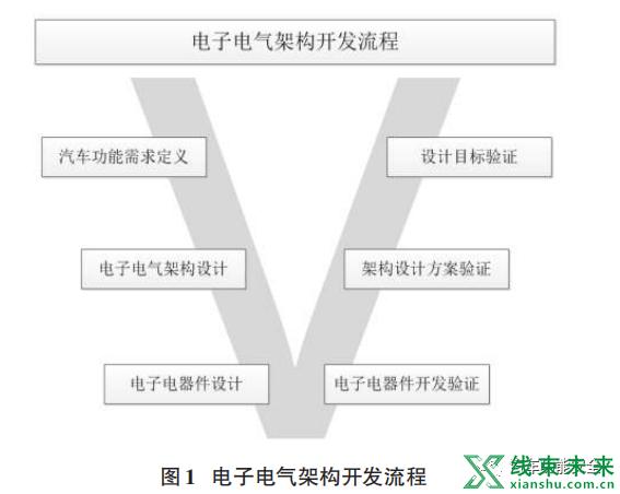 新知达人, 基于新架构的智能汽车整车线束设计研究