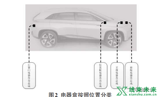 新知达人, 基于新架构的智能汽车整车线束设计研究