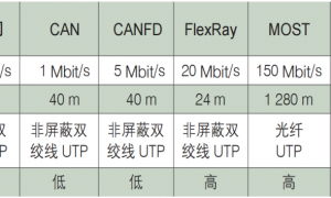 如何构建车载以太网技术能力