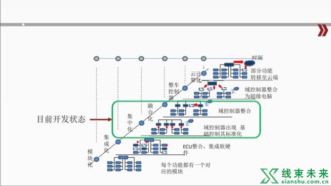 新知达人, 汽车电子电气架构解析