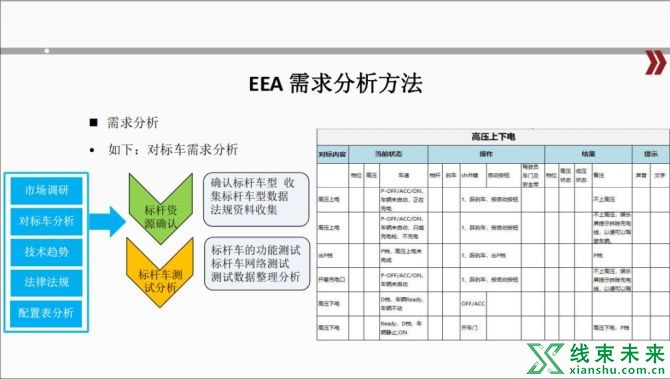 新知达人, 汽车电子电气架构解析