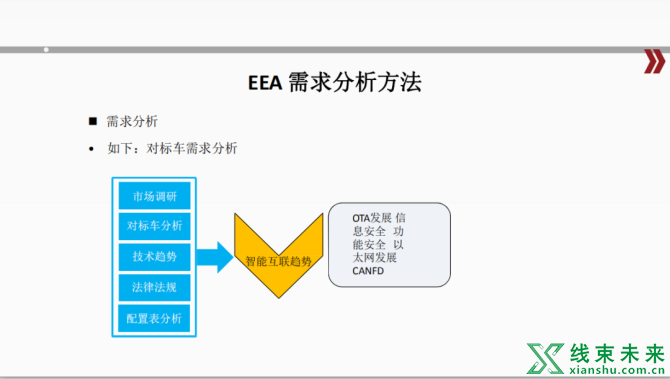 新知达人, 汽车电子电气架构解析