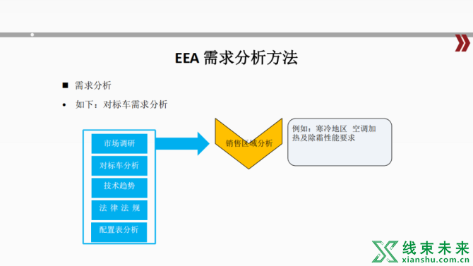 新知达人, 汽车电子电气架构解析