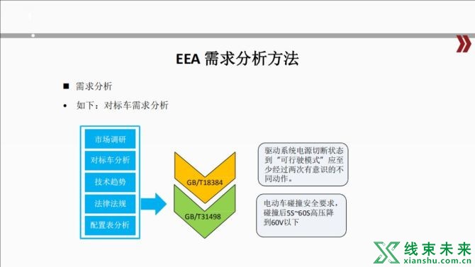 新知达人, 汽车电子电气架构解析