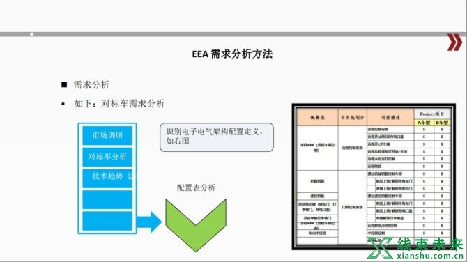 新知达人, 汽车电子电气架构解析