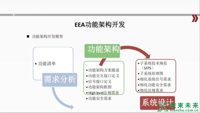 新知达人, 汽车电子电气架构解析