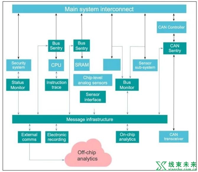 新知达人, 2022年，汽车IC及电子电气架构设计还将面临哪些挑战？