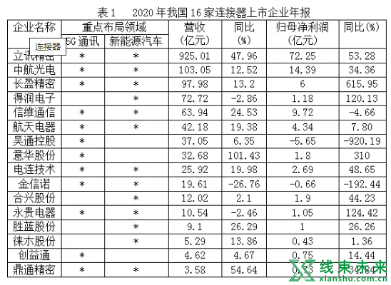 新知达人, 连接器行业如何迈入智能化转型？（一）