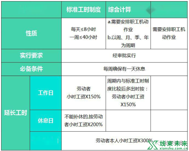 新知达人, 标准工时&综合计算工时&不定时工时,傻傻分不清？