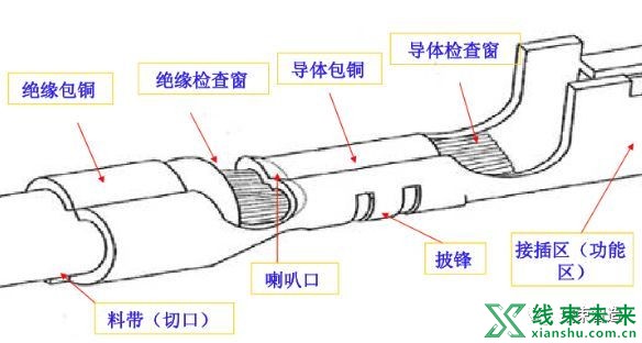 新知达人, 端子铆压外观判定与压着不良分析