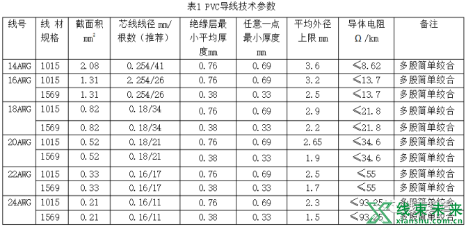 新知达人, 导线组件技术要求