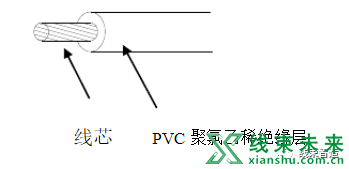 新知达人, 导线组件技术要求