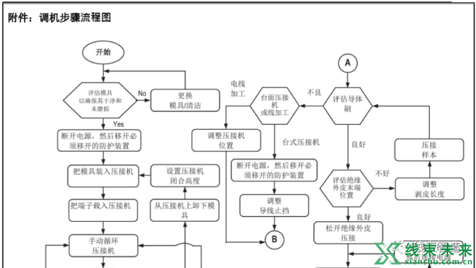 新知达人, 端子设备调机流程及常规问题处理