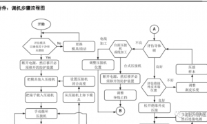 端子设备调机流程及常规问题处理