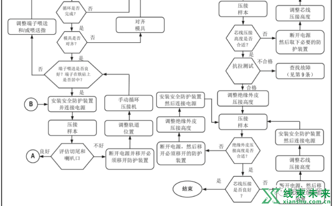 新知达人, 端子设备调机流程及常规问题处理