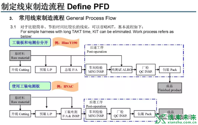 新知达人, 线束制造流程设计解读