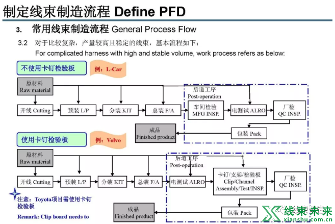 新知达人, 线束制造流程设计解读