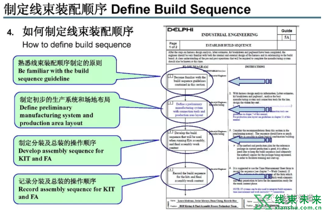 新知达人, 线束制造流程设计解读