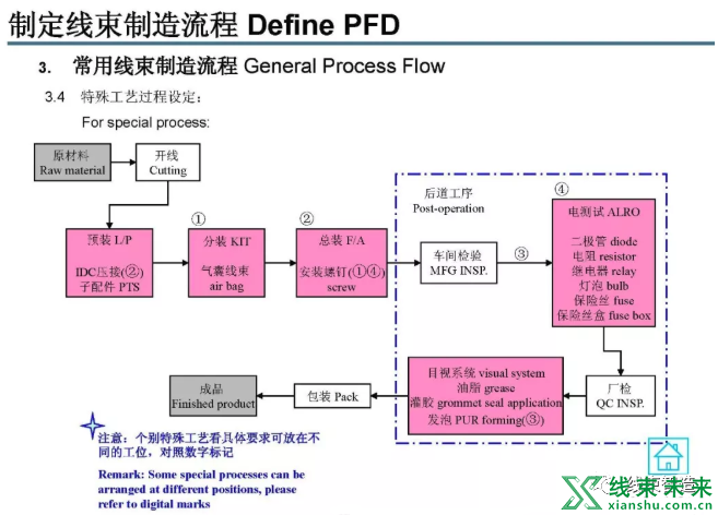 新知达人, 线束制造流程设计解读