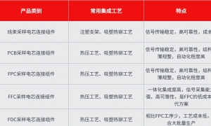 【高压线束】详述CCS集成母排采样组件FDC，轻量化方案