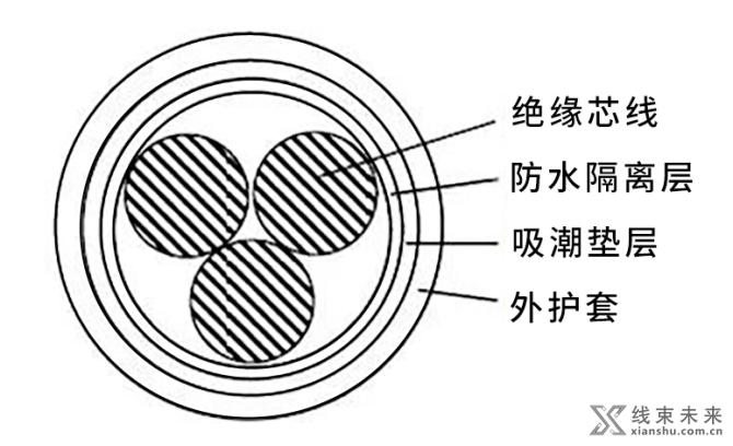 线束智造, 【线束】防水电缆（阻水线）的材料与结构概述