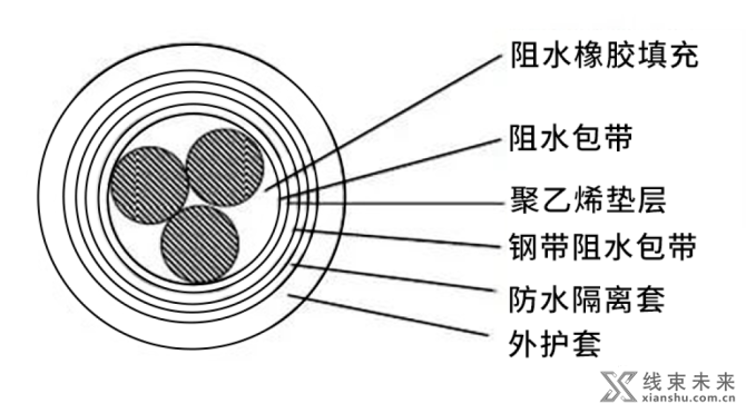 线束智造, 【线束】防水电缆（阻水线）的材料与结构概述