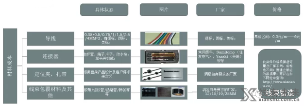 新知达人, 线束成本怎么算？关键在这里！