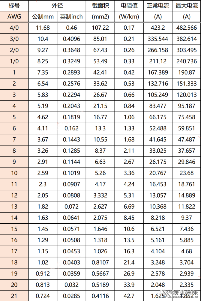 线束智造, 【线束】AWG线径电流对照表及常用电阻表，建议收藏