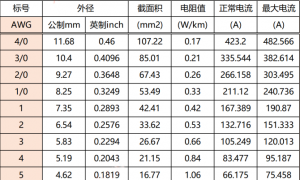 【电线电缆】AWG线径电流对照表及常用电阻表，建议收藏