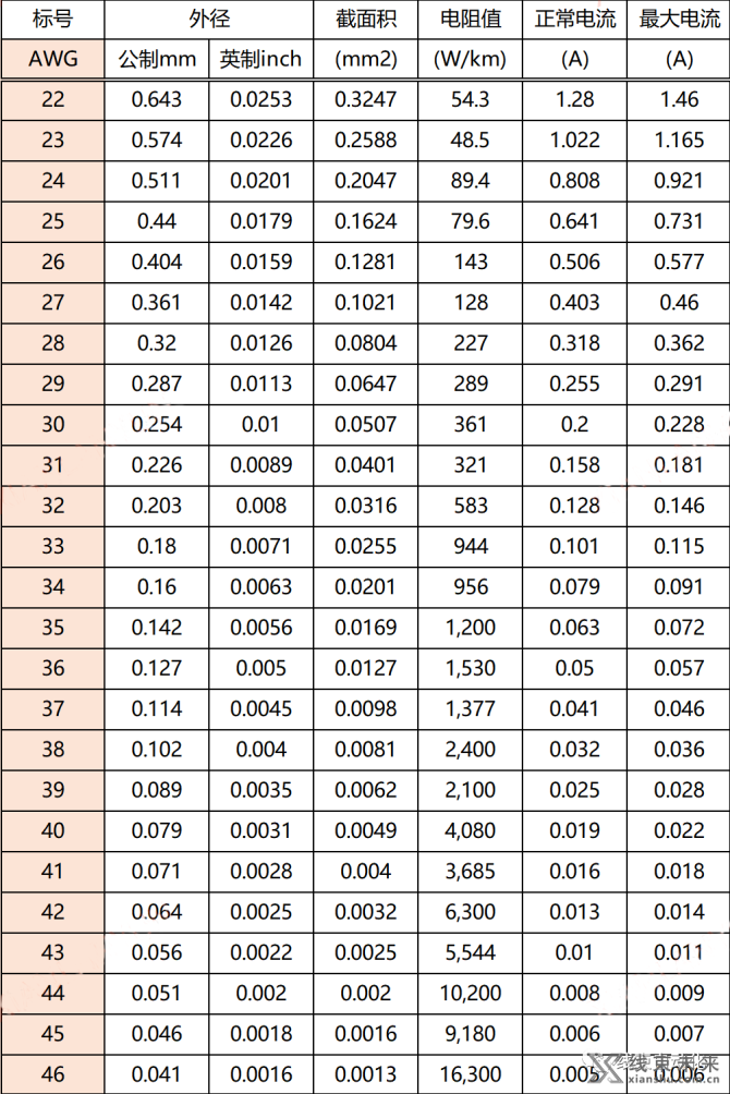 线束智造, 【线束】AWG线径电流对照表及常用电阻表，建议收藏