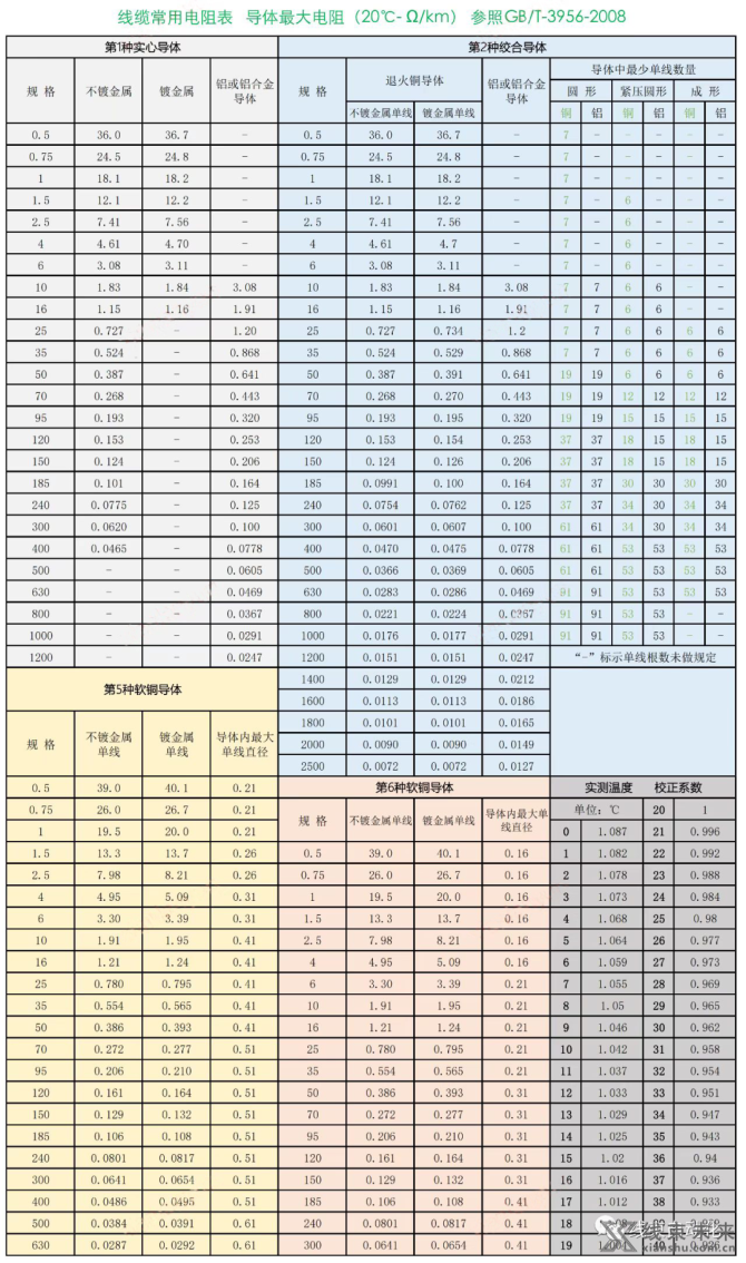 线束智造, 【线束】AWG线径电流对照表及常用电阻表，建议收藏