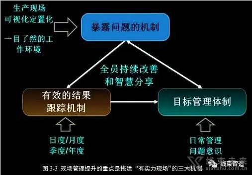 新知达人, 为什么说企业竞争力体现在现场？