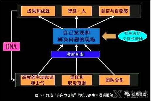 新知达人, 为什么说企业竞争力体现在现场？