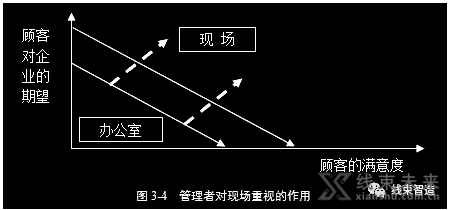 新知达人, 为什么说企业竞争力体现在现场？