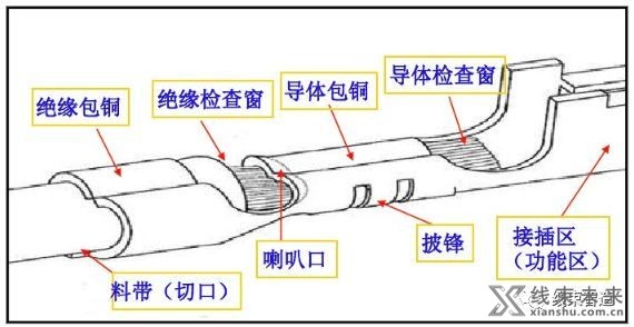 新知达人, 端子外观检验规范