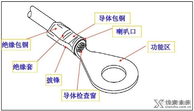 新知达人, 端子外观检验规范