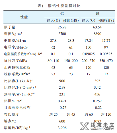 关于汽车铝导线的研究与应用