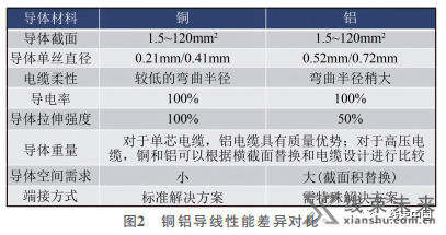 关于汽车铝导线的研究与应用